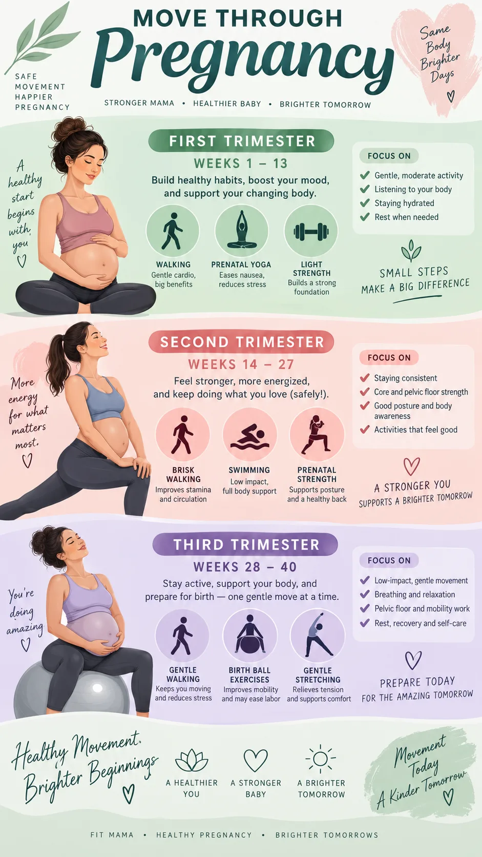 Visual timeline infographic showing three trimesters of pregnancy with exercise icons for each stage, clean modern design, pastel colors, health and wellness educational graphic
